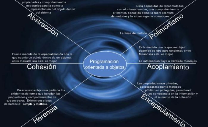 1.- ¿Que es la Programación Orientada a Objetos (POO o OOP, Object Oriented&nbsp;Programming)?